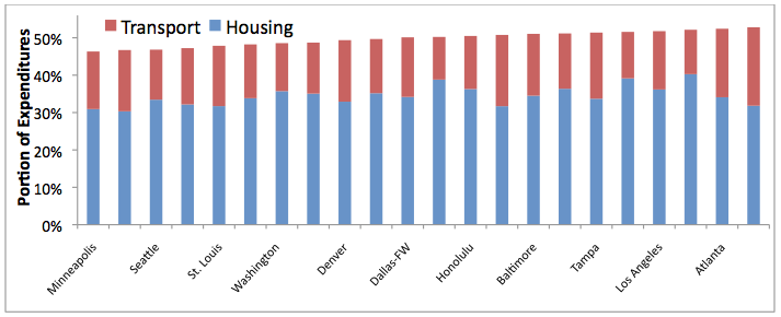 Although Houston and Atlanta households spend relatively little on housing, this is offset by their high transport costs, making them least affordable of all regions included in the U.S. Consumer Expenditure Survey. ( Source )