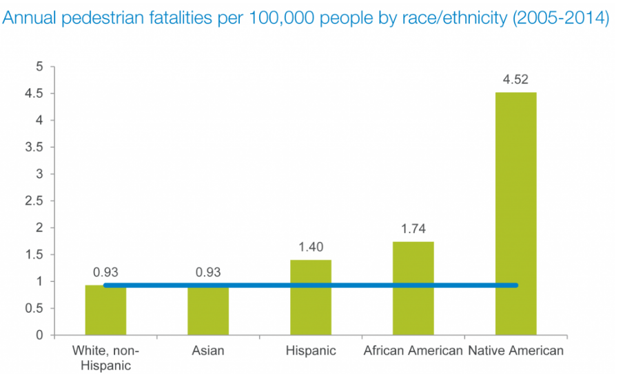 Source: Smart Growth America
