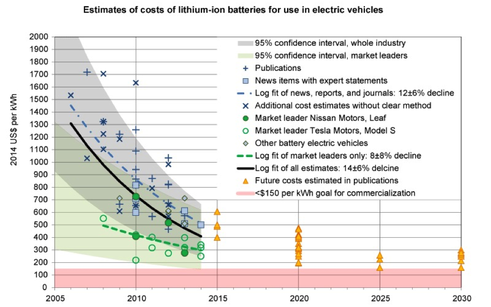 Chart 1: Estimates of Costs of Lithium-ion Batteries for use in Electric Vehicles (Source: Bjor Nykvist and Mans Nisson, 2015 ). Click to view larger.