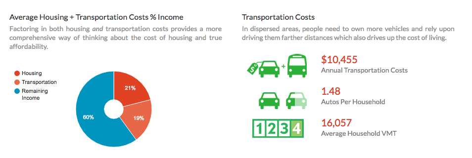 From the St. Louis fact sheet on H+T Index. Click to view larger.
