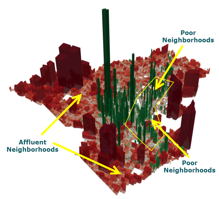 In this tax value map of Lafayette, Louisiana, the green spikes are positive tax value per acre generated by properties, while the red spikes are negative (i.e. costs). The poorest neighborhoods are, in essence, subsidizing the rich ones. Read more about this example.