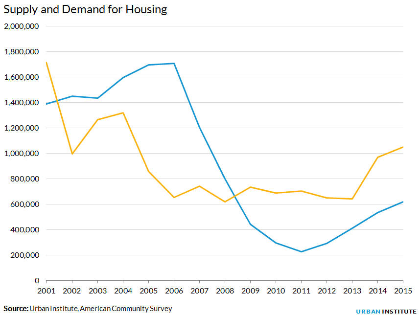 Blue = Supply. Yellow = Demand.