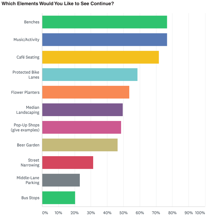 Residents surveyed about Better Block activities responded positively to many of the tactical urbanist features included in the initiative and wanted many of them to continue past the event.