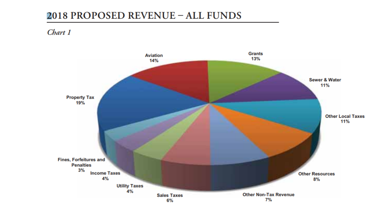 This illustration of the City of Chicago's revenue sources shows that the city takes in more property tax than sales tax, and more grants and fees than taxes overall. (Source: City of Chicago) Click to view larger.