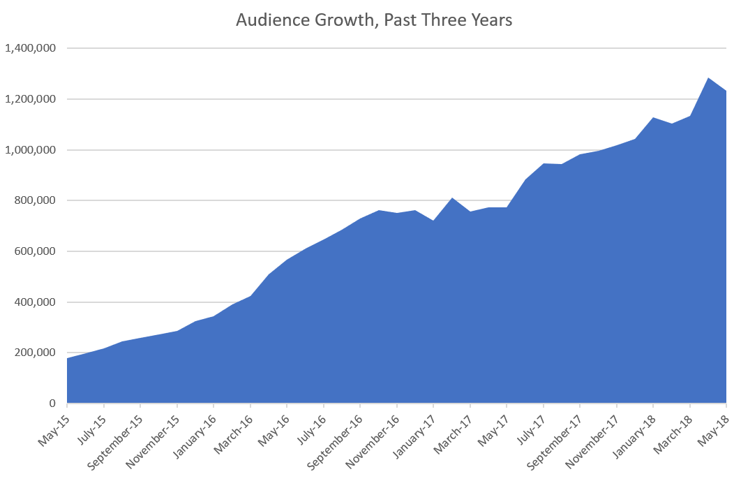 audience growth 3 years.png