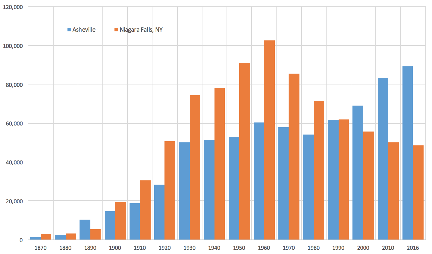 Populations of Asheville and Niagara Falls over time. (Source: Urban3)