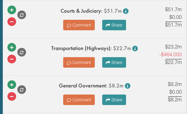 Opportunities to decrease spending on things like highways were limited to a meager 2% of the entire $23.2 million budget.