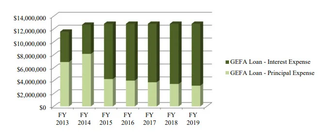 From page 184 of the 2017-2018 Biennial Budget Book for Cobb County. This shows a loan with a steady payment but that payment increasingly going to interest, not principal.
