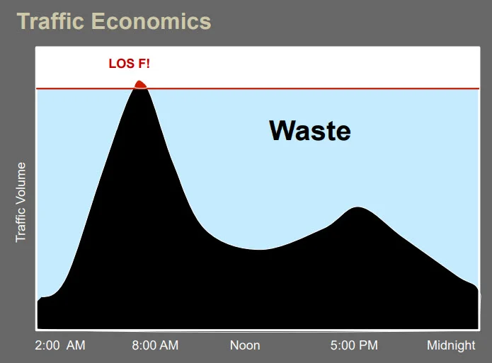 If it's only an "F" for a few minutes a day, you're wasting a lot of street capacity. Graphic by Jeffrey Tumlin
