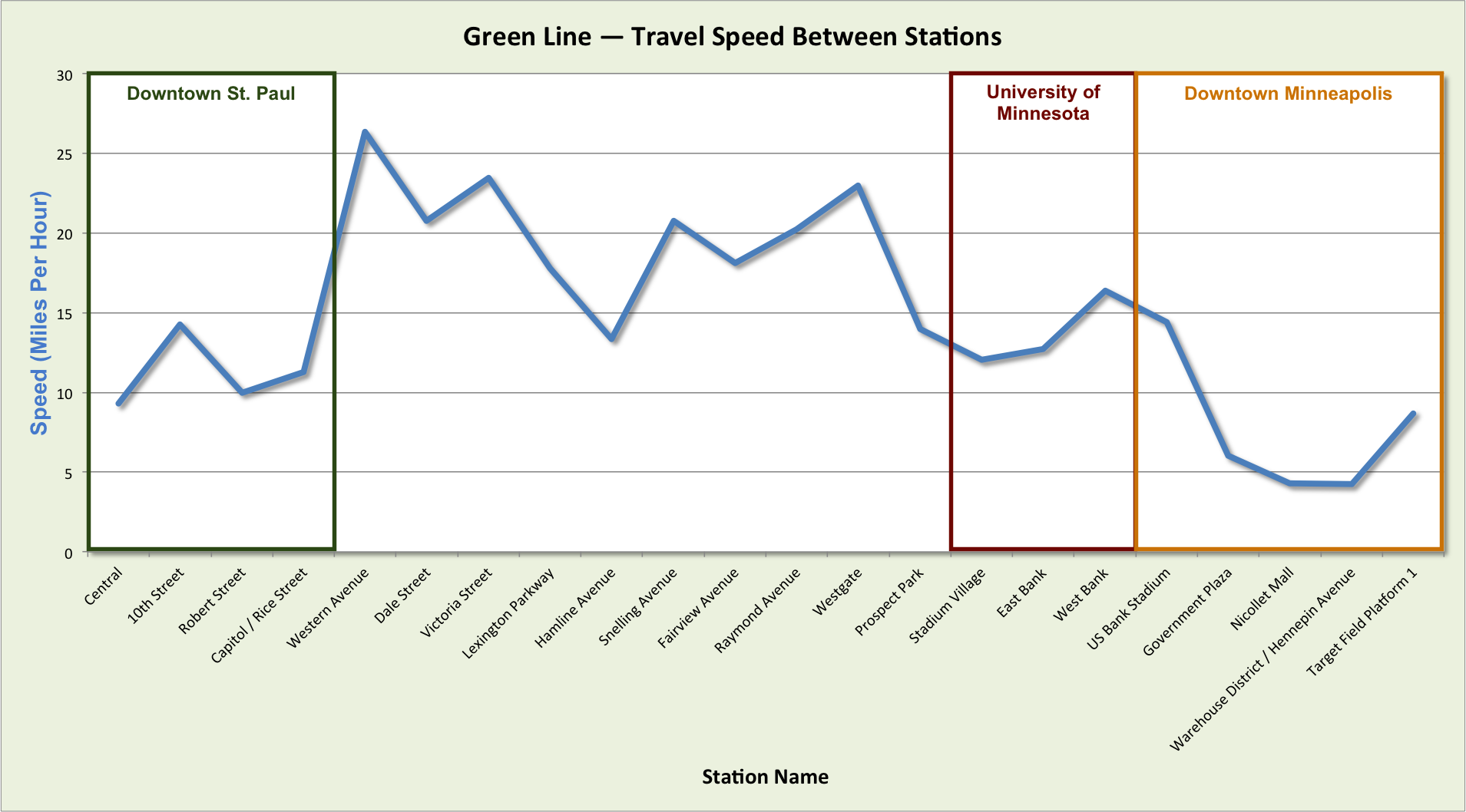 Data: Metropolitan Council