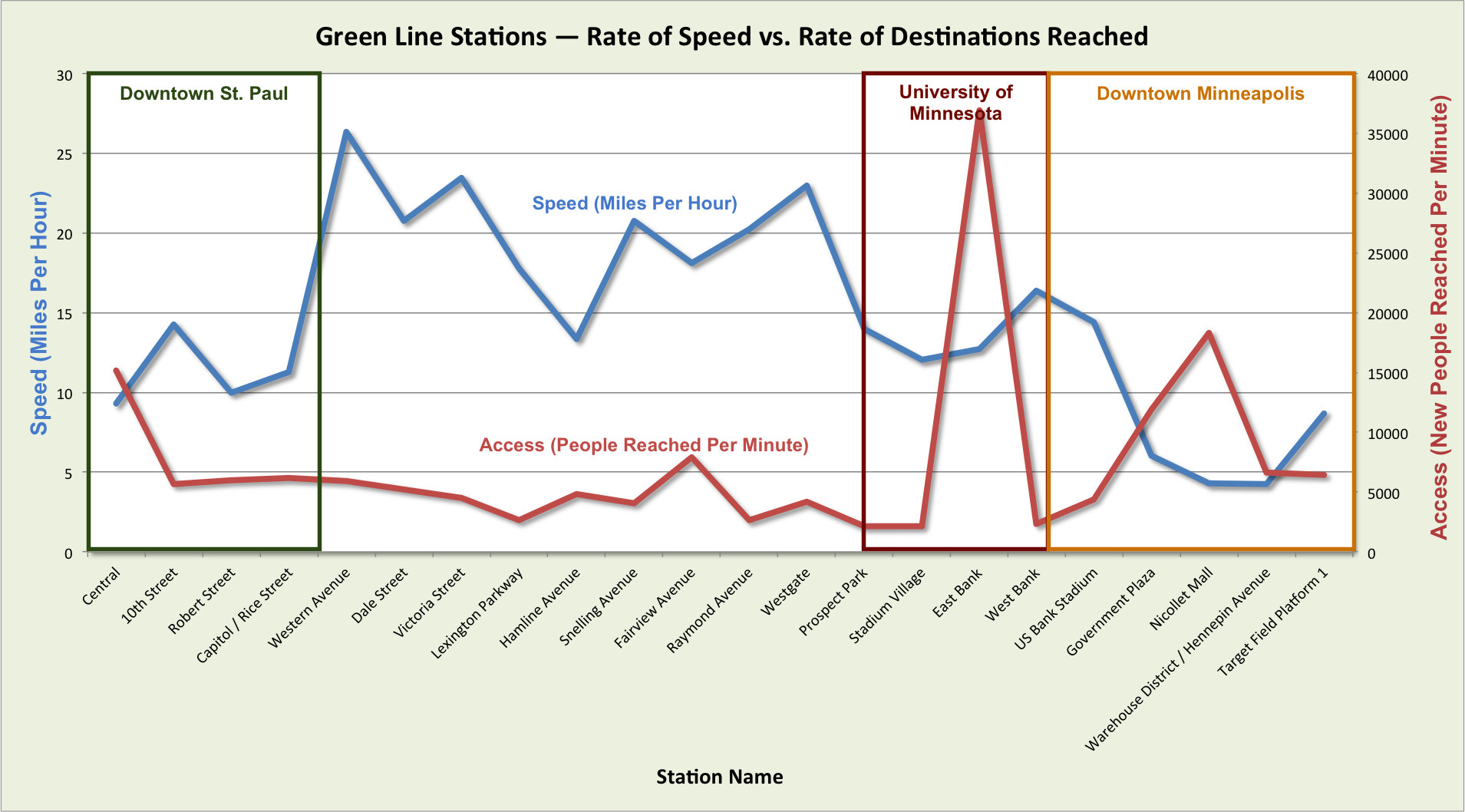 Data: Metropolitan Council