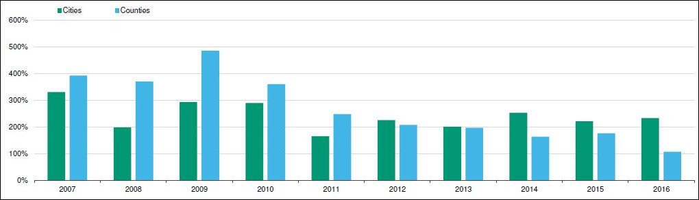 Reinvestment ratios for Virginia cities and counties have been declining in recent years. Source: Moody’s. (Click for larger image.)