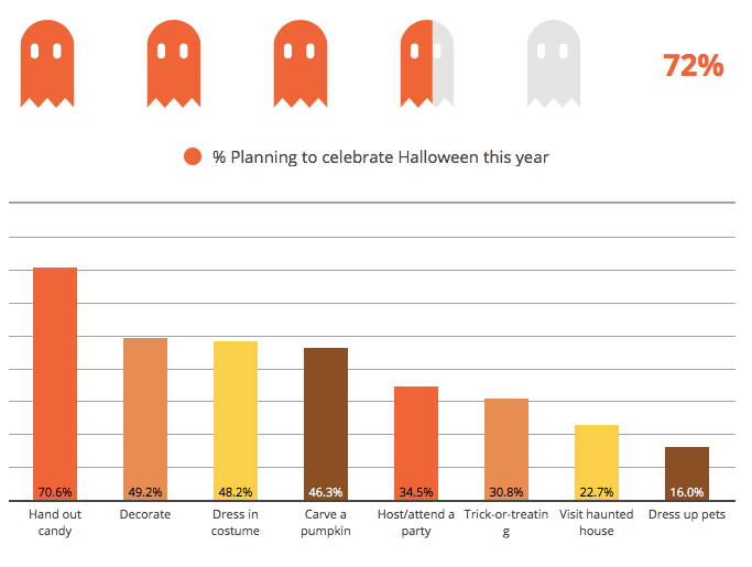 Credit: National Retail Federation, Halloween Report 2017. Click to view larger.