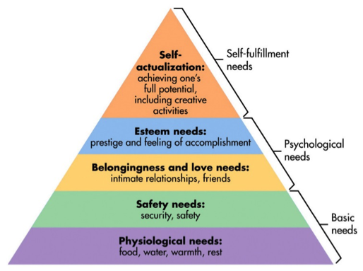 Maslow’s Hierarchy of Needs (Source: Simply Psychology )