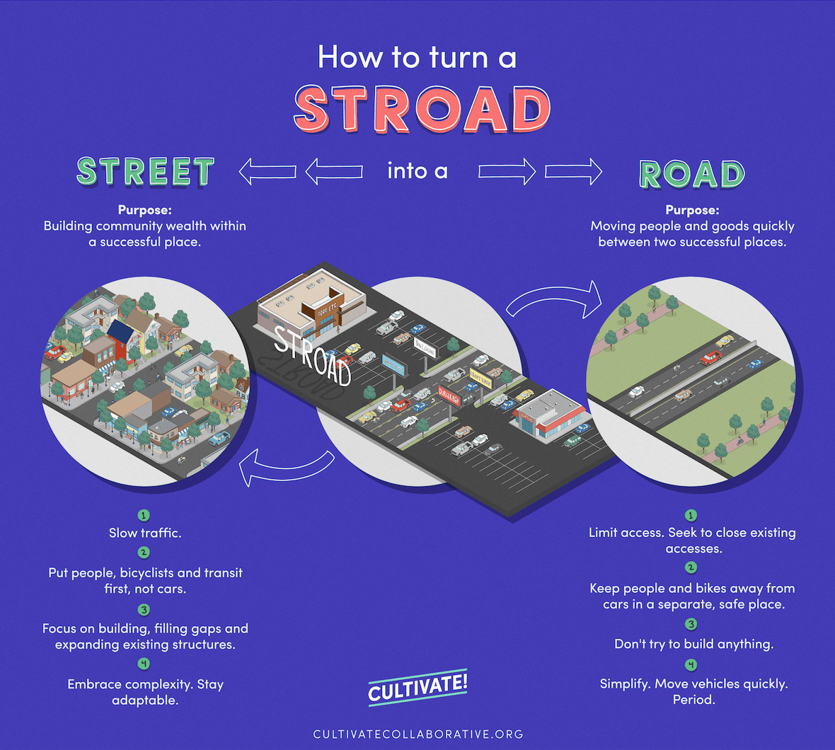 A guide to stroad repair created by our friends at Cultivate Collaborative. Click to view larger.