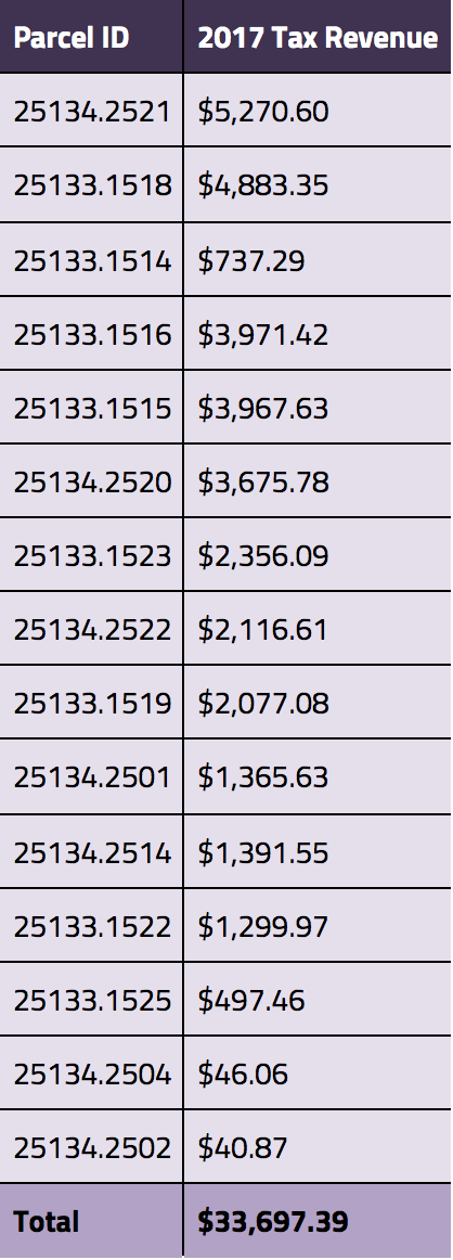Tax revenue information for the properties affected by this paving project. Most communities make this data readily available online.