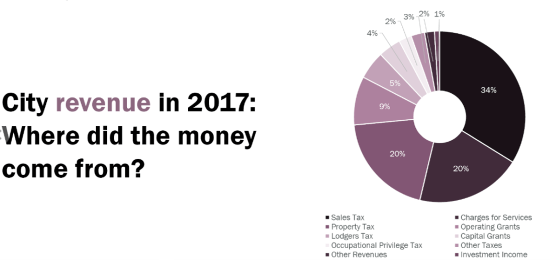 https://www.denvergov.org/content/denvergov/en/transparent-denver/revenue.html#