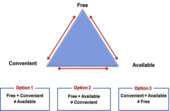The Parking Demand Paradigm (Triangle). Source: Walker Consultants, 2019