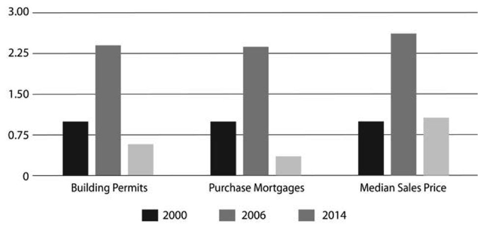 Figure 6-5 Newark’s real estate boom and bust. Data shown relative to 2000, not in absolute numbers. (Source: house price data for Newark from Boxwood Means on PolicyMap, mortgage data from Home Mortgage Disclosure Act, building permit data from US Census Bureau)