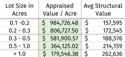 Figure 3: City of Cedar Hill 2017 Average Structural Value & Appraised Value Per Acre by Lot Size for Residential Properties