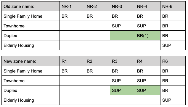 Proposed zoning and code changes