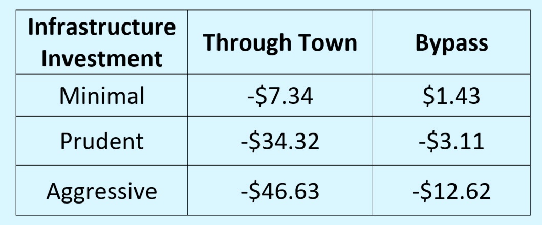 Return on Investment per Local Government Dollar Spent