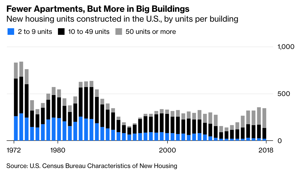 This graphic from Bloomberg using Census data shows the decline in the share of missing-middle (blue) housing among all multifamily housing construction, even as very large apartment buildings (light gray) are booming.
