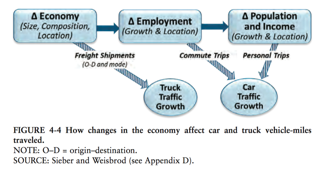 Figure 1: The TRB study models traffic as a one-directional result of economic and demographic trends, but does not adequately account for how road expansion itself induces more driving.