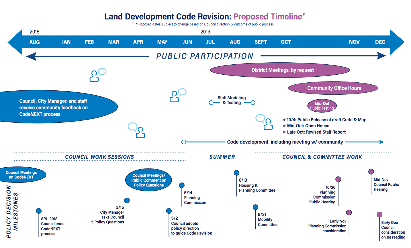 The new timeline, via City of Austin.