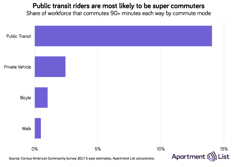 Super-commuters by journey to work mode (Apartment List)