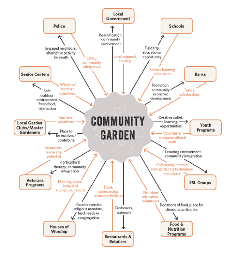 Stakeholders each have something to give and to receive from involvement in a community garden program. Source: Start a Community Food Garden: The Essential Handbook by LaManda Joy