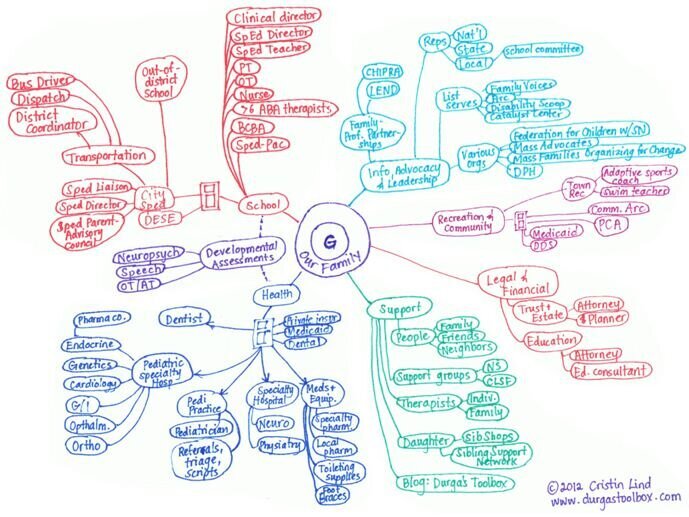 Cristin Lind’s “care map.”