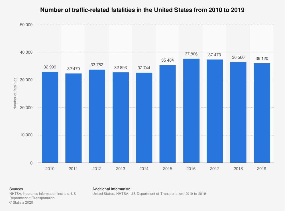 US Traffic Deaths, 2010-2019 