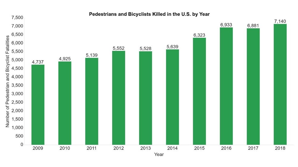 US Pedestrian and Bicycle Deaths, 2009-2018 