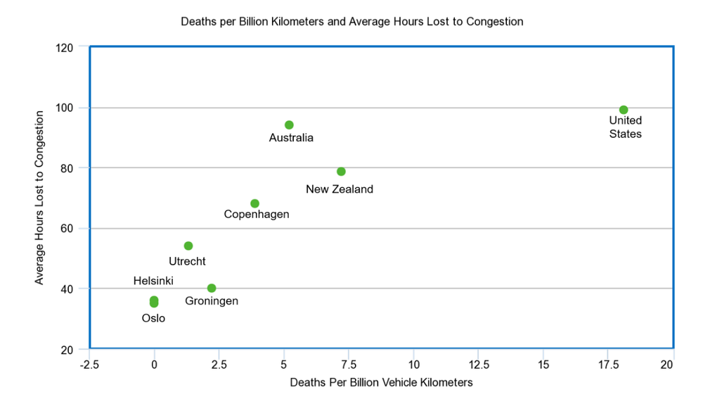 Deaths per Billion Vehicle Kilometers and Average Hours Lost in Congestion