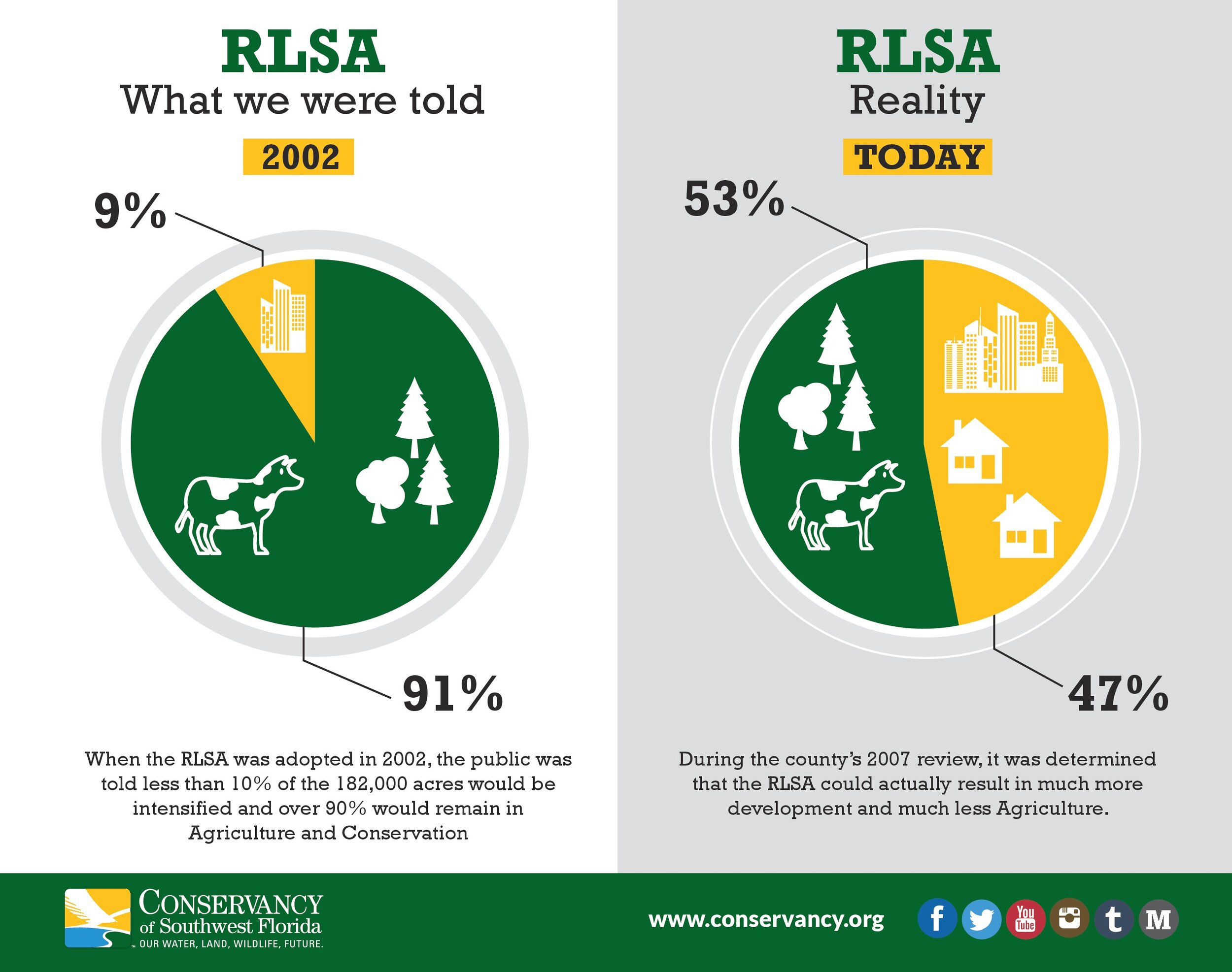 Stewardship credits dramatically increase potential development of the RLSA.