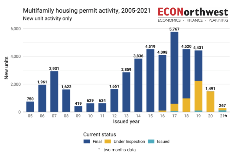 Graphic showing the steep drop-off in multifamily construction in Portland after the city’s inclusionary zoning policy took effect in 2017. Republished from City Observatory.