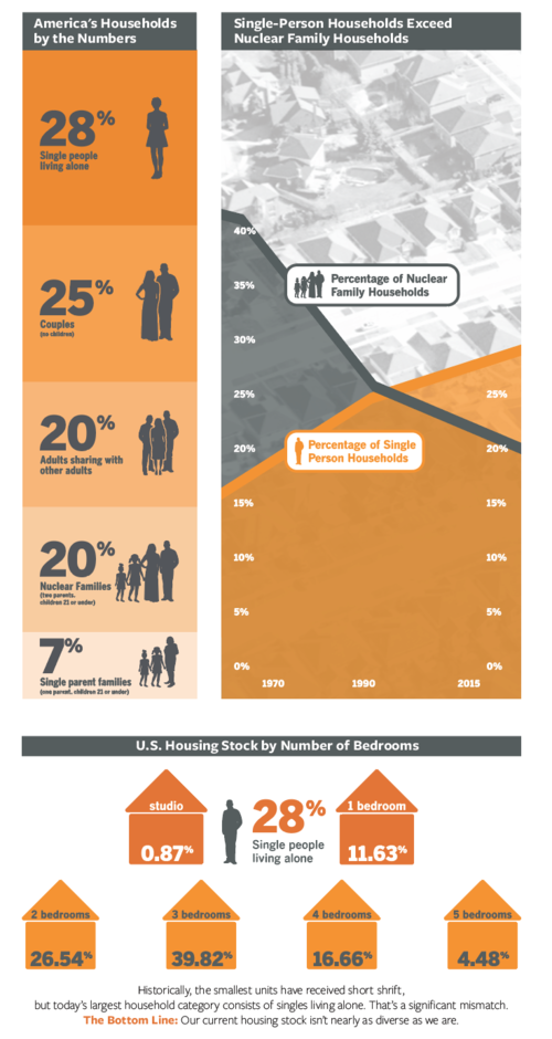 “Just as the housing needs of individuals change over a lifetime, unprecedented shifts in both demographics and lifestyle have fundamentally transformed our nation’s housing requirements.” -AARP (Click to enlarge.)