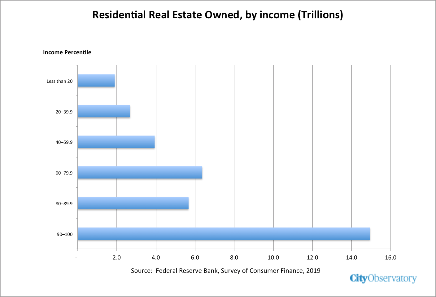 The NIMBYs Made $6.9 Trillion Last Year