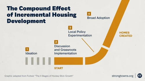 Incremental Base Building Strong Towns Need Strong Churches: The Case for Incremental Faith-Based ...