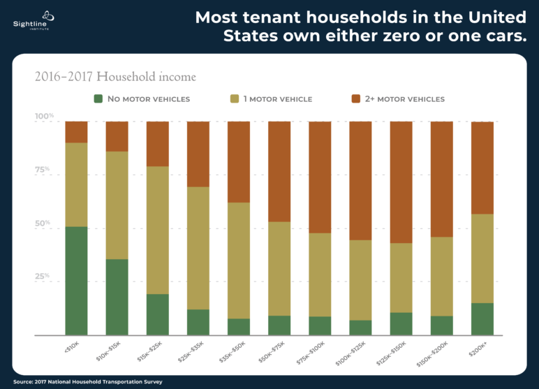 Portland Might Spend Twice as Much on Free Parking Lots as Affordable  Housing along Its Next Rail Line - Sightline Institute