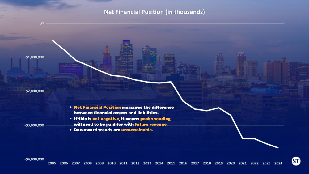 Net Financial Position Graph Why Cities Like Kansas City Are Heading Toward Financial Trouble — And ...