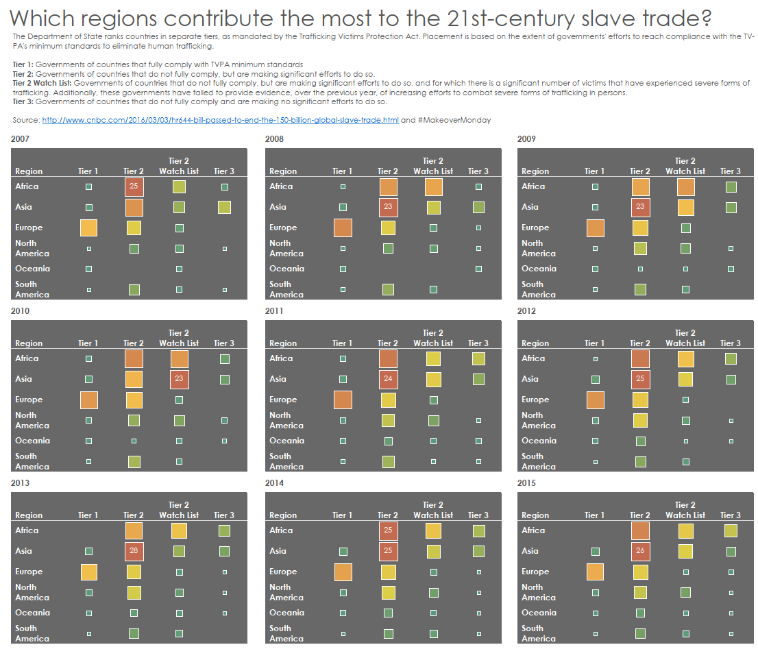 Which regions contribute the most to the 21st-century slave trade?