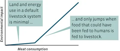 image credit: http://www.yesmagazine.org/issues/can-animals-save-us/just-the-facts-should-we-eat-animals