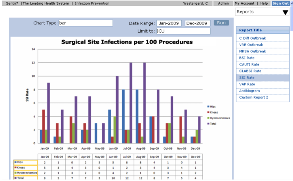 Mockup of a Surgical Site Infection report by surgery type.