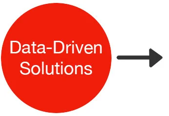 We leverage those insights and test changes to strategy with intelligently designed, targeted experiments. These experiments uncover practical solutions based on concrete evidence and causal relationships. 