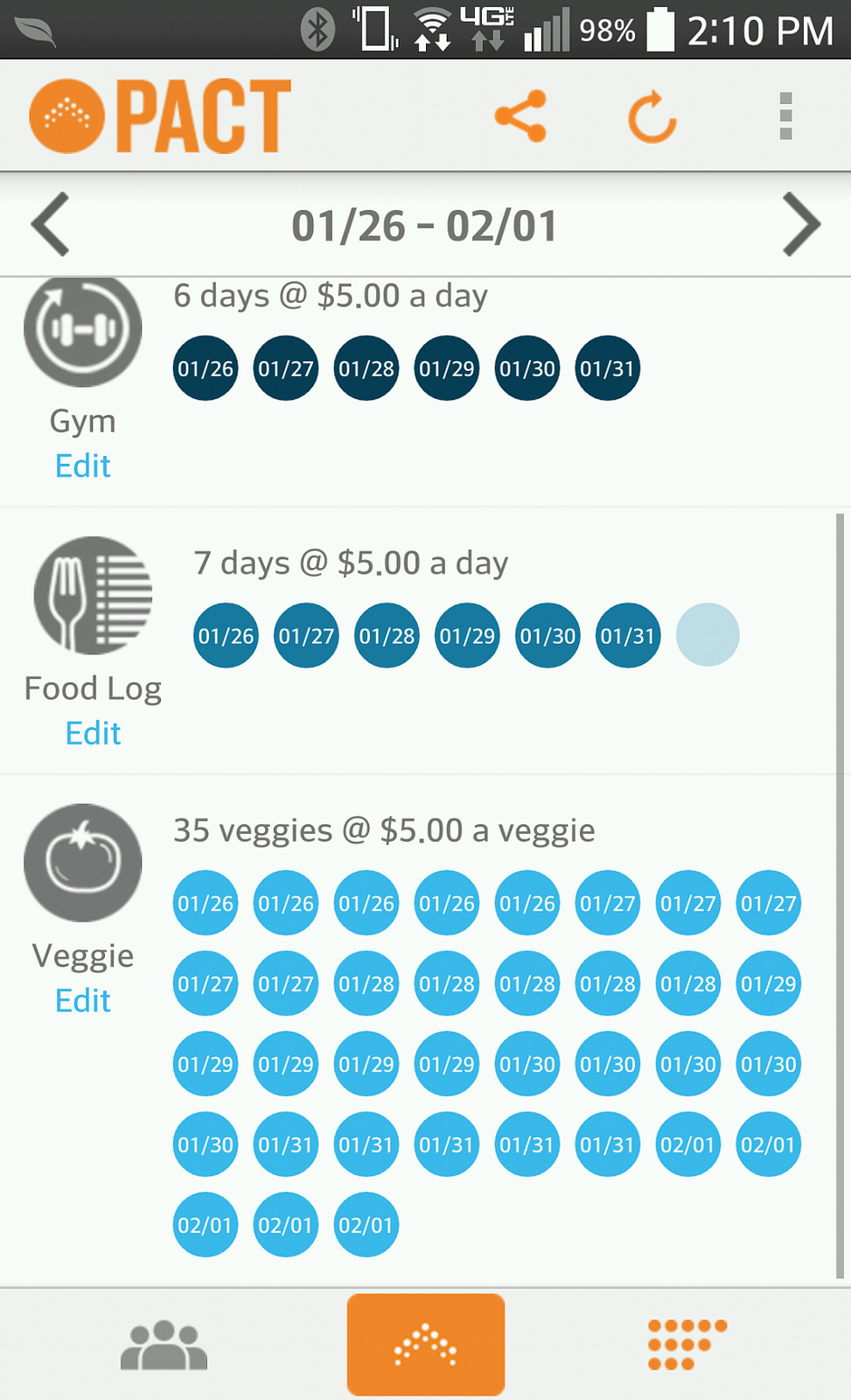 My Pact scorecard as of Sunday afternoon. Don't worry, I'll get that last food diary before it's too late. :)