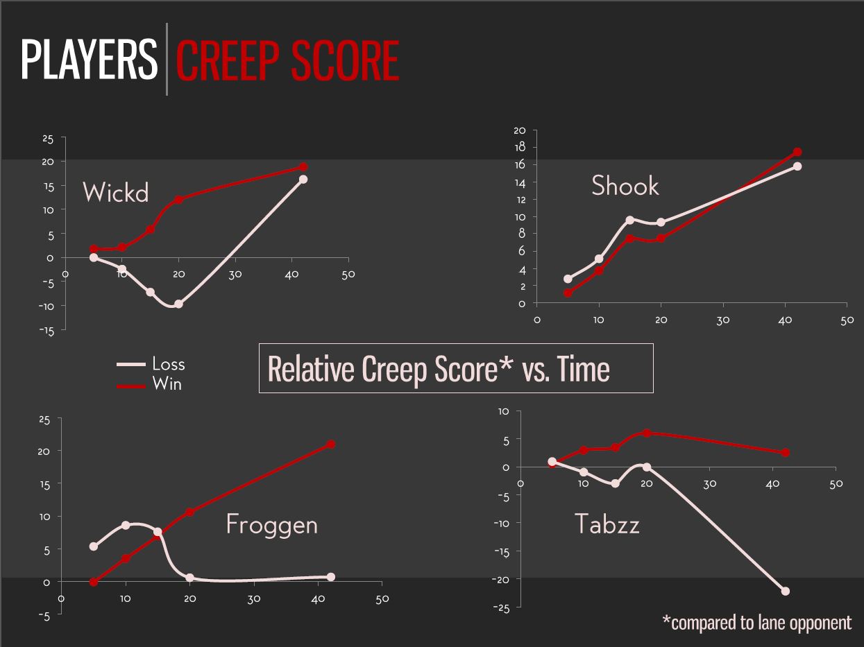 All data provided by LoLStats.GG