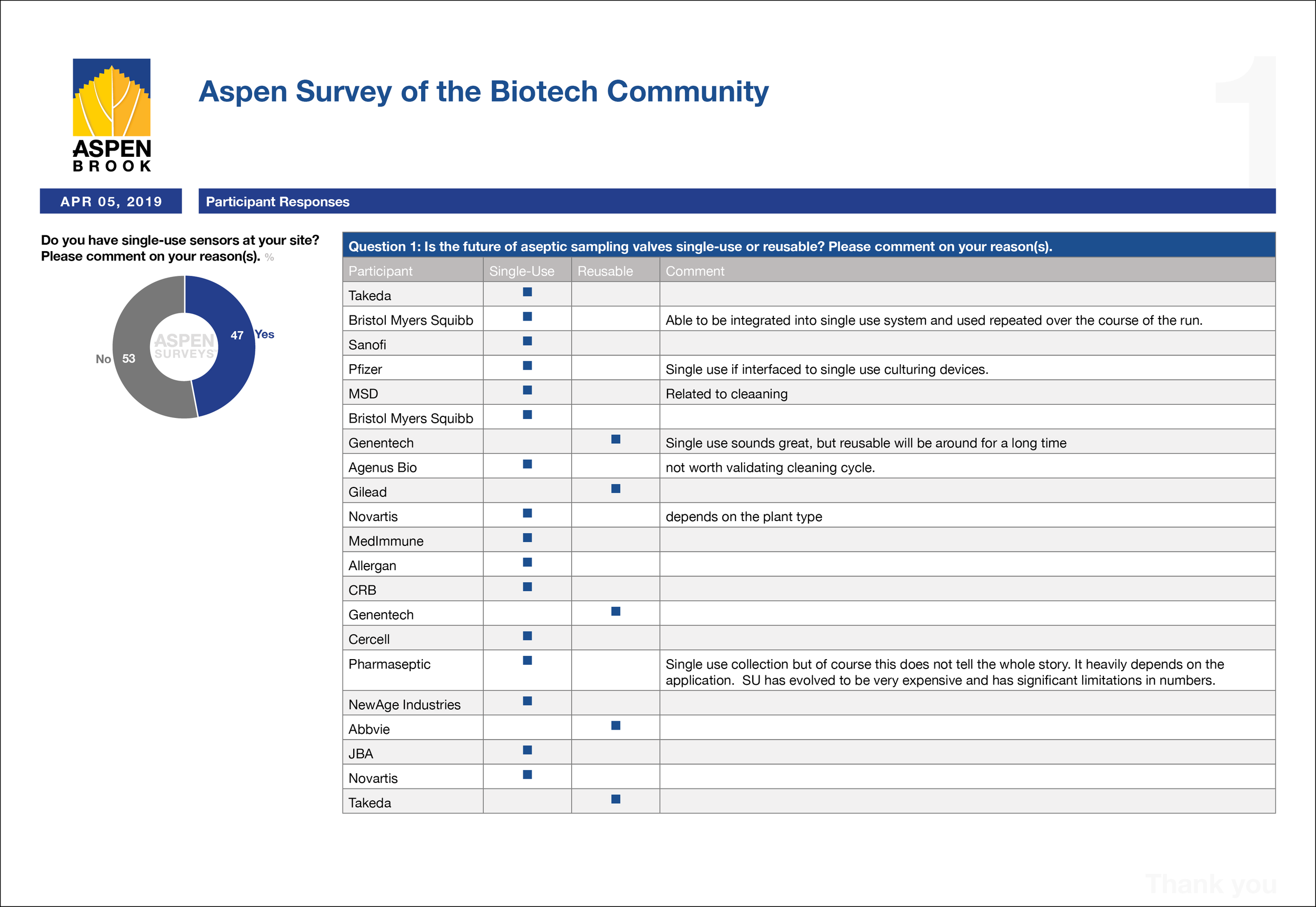Typical survey response formatted and provided to sponsors as a pdf