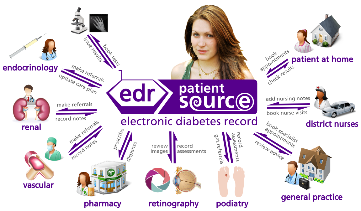 patientsource-specialist-diabetes-epr - diagram.png